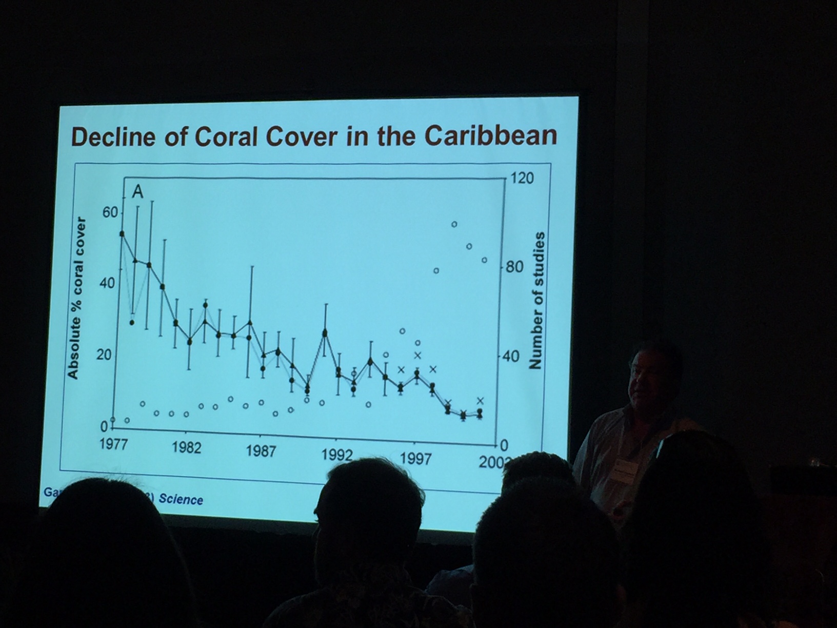Caribbean coral coverage.